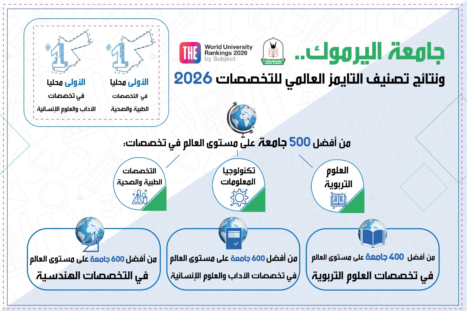 كلية العلوم التربوية في جامعة اليرموك تحقق تقدّمًا متقدّمًا في تصنيف التايمز للتخصصات